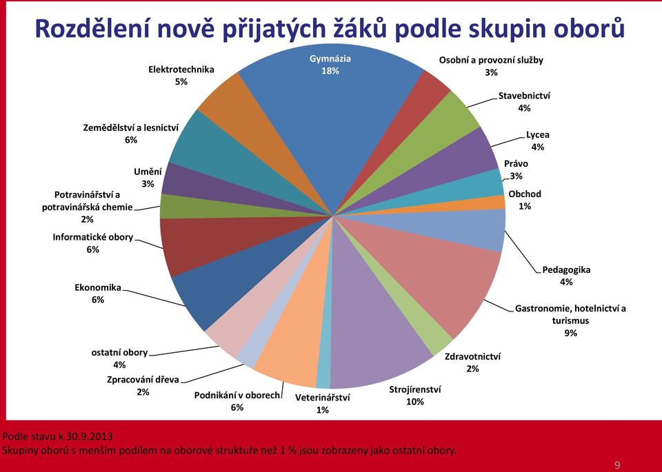 Pedagogika 4% Gastronomie, hotelnictví a turismus 9% ostatní obory 4% Zpracování dřeva 2% Podnikání v oborech 6% Veterinářství 1%