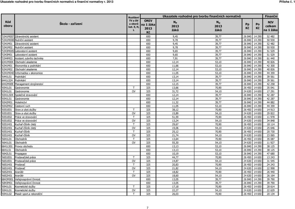 '5341M01 Zdravotnický asistent 650 9,45 39,77 26 840 14 290 52 482 '5341M02 Nutriční asistent 650 9,78 39,77 26 840 14 290 50 930 '5343M005 Laboratorní asistent 650 9,65 39,77 26 840 14 290 51 529