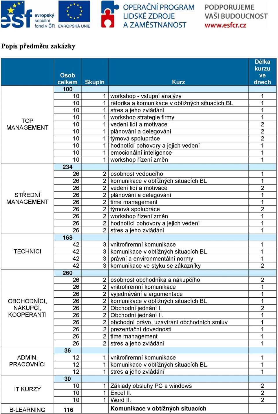 strategie firmy 1 10 1 vedení lidí a motivace 2 10 1 plánování a delegování 2 10 1 týmová spolupráce 2 10 1 hodnotící pohovory a jejich vedení 1 10 1 emocionální inteligence 1 10 1 workshop řízení