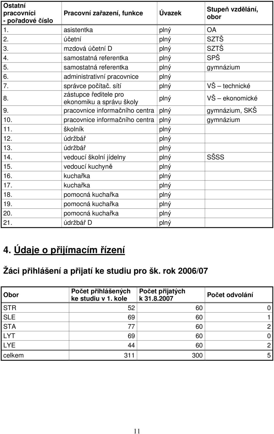 pracovnice informačního centra plný gymnázium, SKŠ 10. pracovnice informačního centra plný gymnázium 11. školník plný 12. údržbář plný 13. údržbář plný 14. vedoucí školní jídelny plný SŠSS 15.