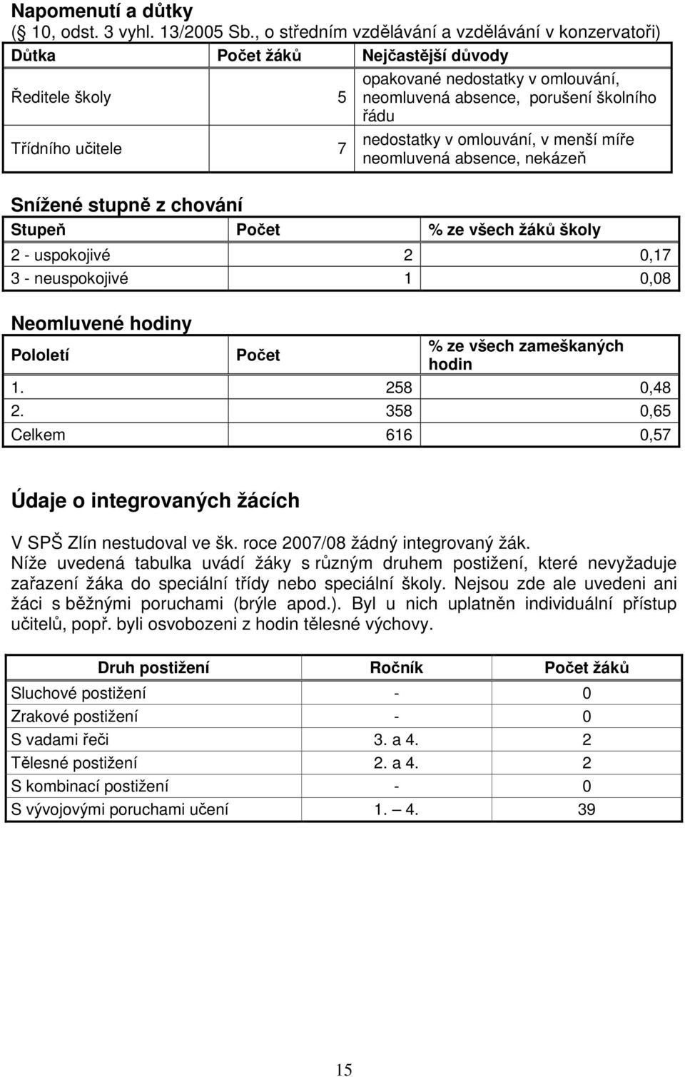 7 nedostatky v omlouvání, v menší míře neomluvená absence, nekázeň Snížené stupně z chování Stupeň Počet % ze všech žáků školy 2 - uspokojivé 2 0,17 3 - neuspokojivé 1 0,08 Neomluvené hodiny Pololetí