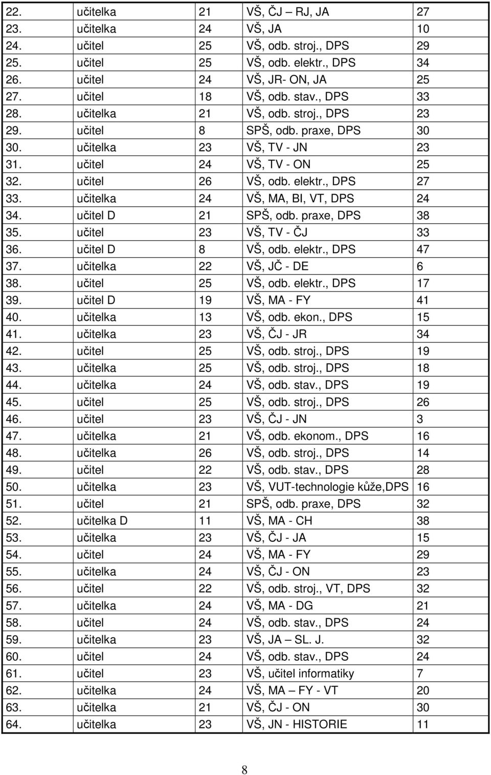 učitelka 24 VŠ, MA, BI, VT, DPS 24 34. učitel D 21 SPŠ, odb. praxe, DPS 38 35. učitel 23 VŠ, TV - ČJ 33 36. učitel D 8 VŠ, odb. elektr., DPS 47 37. učitelka 22 VŠ, JČ - DE 6 38. učitel 25 VŠ, odb.