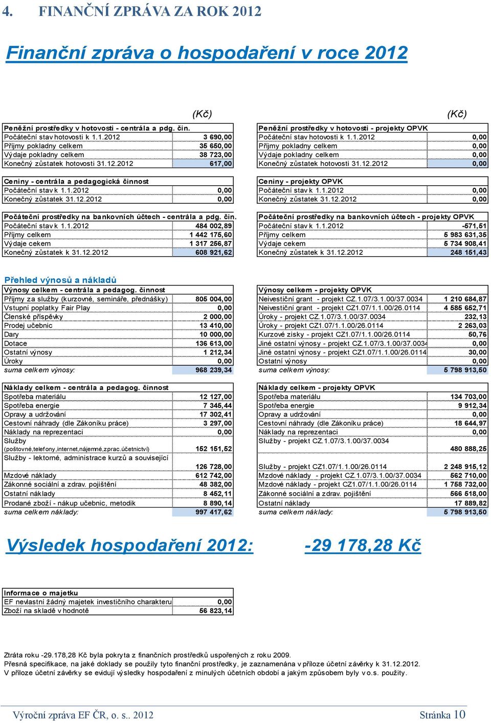 1.2012 3 690,00 Počáteční stav hotovosti k 1.1.2012 0,00 Příjmy pokladny celkem 35 650,00 Příjmy pokladny celkem 0,00 Výdaje pokladny celkem 38 723,00 Výdaje pokladny celkem 0,00 Konečný zůstatek hotovosti 31.