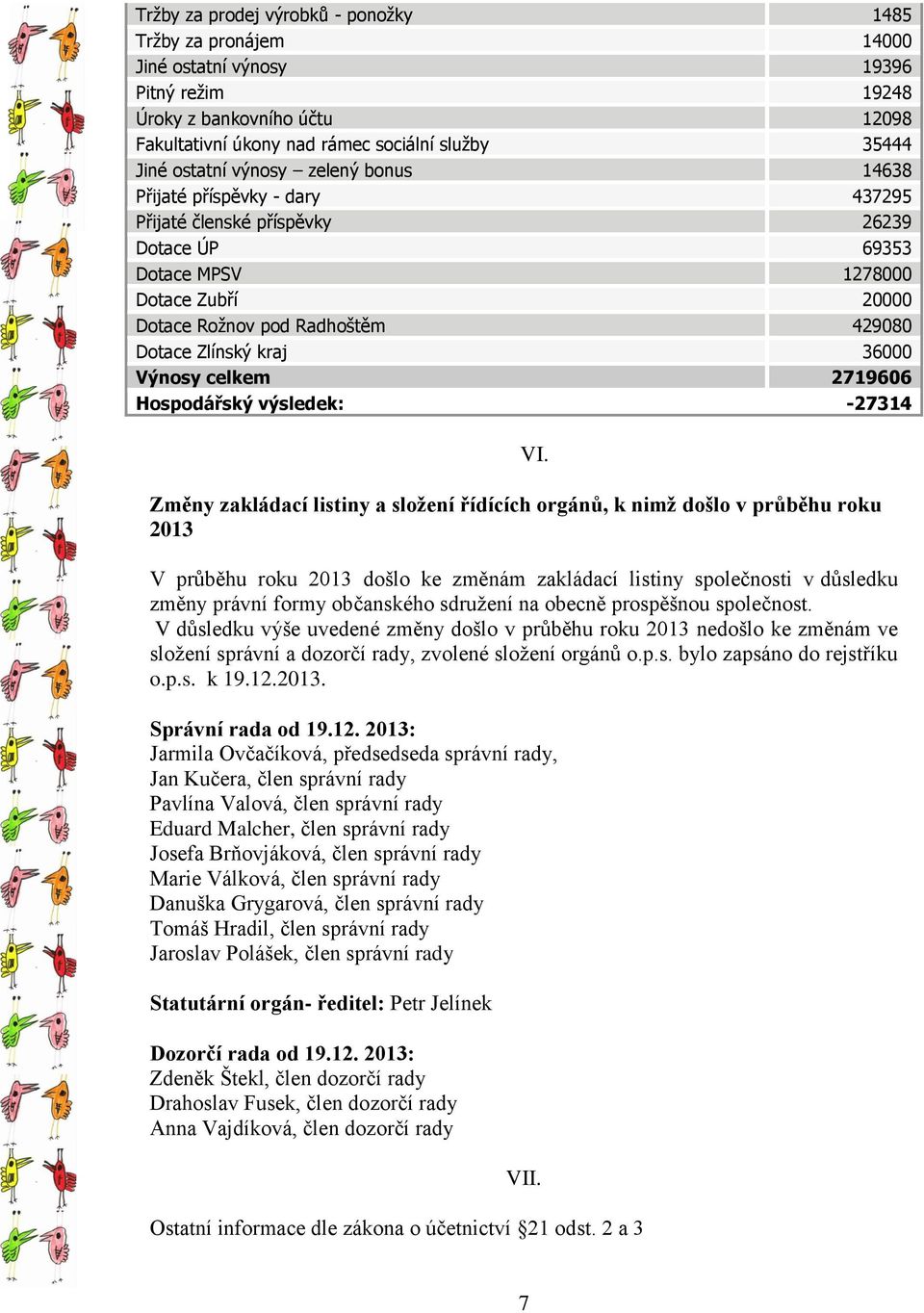 Zlínský kraj 36000 Výnosy celkem 2719606 Hospodářský výsledek: -27314 Změny zakládací listiny a složení řídících orgánů, k nimž došlo v průběhu roku 2013 VI.