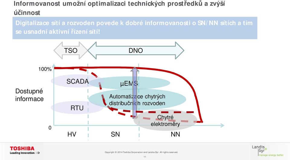 tím se usnadní aktivní ízení sítí!