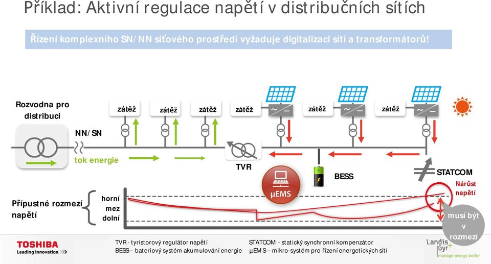 Rozvodna pro distribuci NN/SN zát ž zát ž zát ž zát ž zát ž zát ž ípustné rozmezí nap tí tok energie horní mez dolní TVR