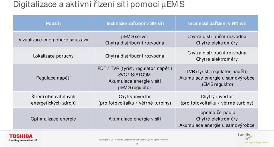 regulátor nap tí) SVC / STATCOM Akumulace energie v síti µems regulátor Chytrý invertor (pro fotovoltaiku / v trné turbiny) Akumulace energie v síti Chytrá distribu ní rozvodna Chytré elektrom