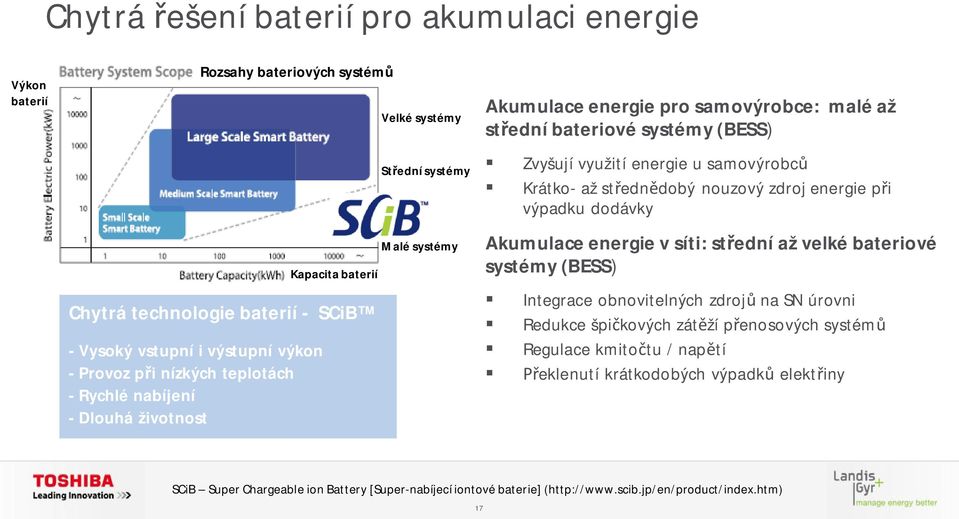 samovýrobc Krátko- až st edn dobý nouzový zdroj energie p i výpadku dodávky Akumulace energie v síti: st ední až velké bateriové systémy (BESS) Integrace obnovitelných zdroj na SN úrovni Redukce
