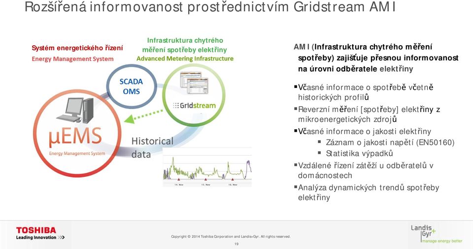 etn historických profil Reverzní m ení [spot eby] elekt iny z mikroenergetických zdroj asné informace o jakosti elekt iny Záznam o