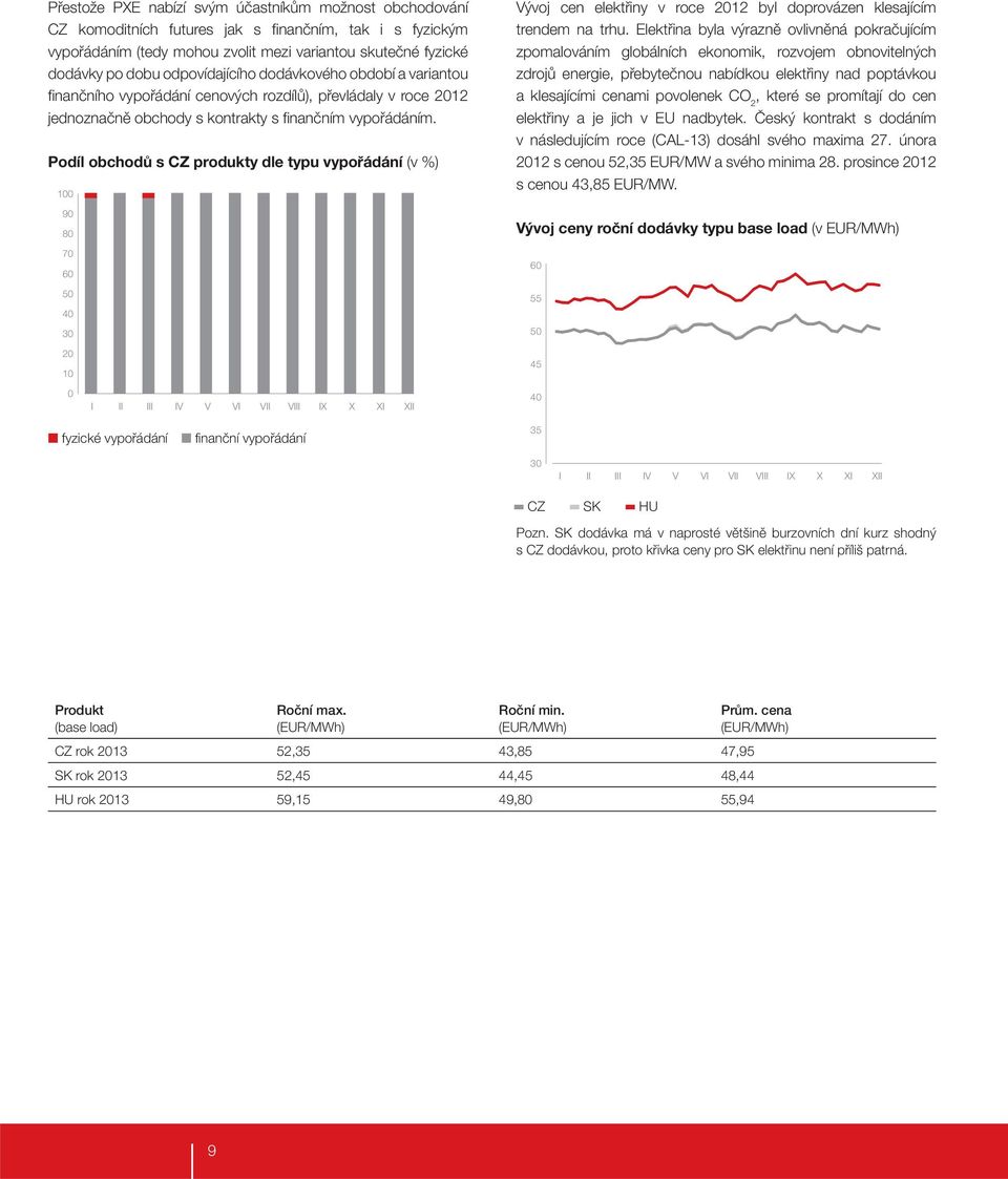 Podíl obchodů s CZ produkty dle typu vypořádání (v %) 100 90 80 70 60 50 40 30 20 10 0 I II III IV V VI VII VIII IX X XI XII fyzické vypořádání finanční vypořádání Vývoj cen elektřiny v roce 2012 byl