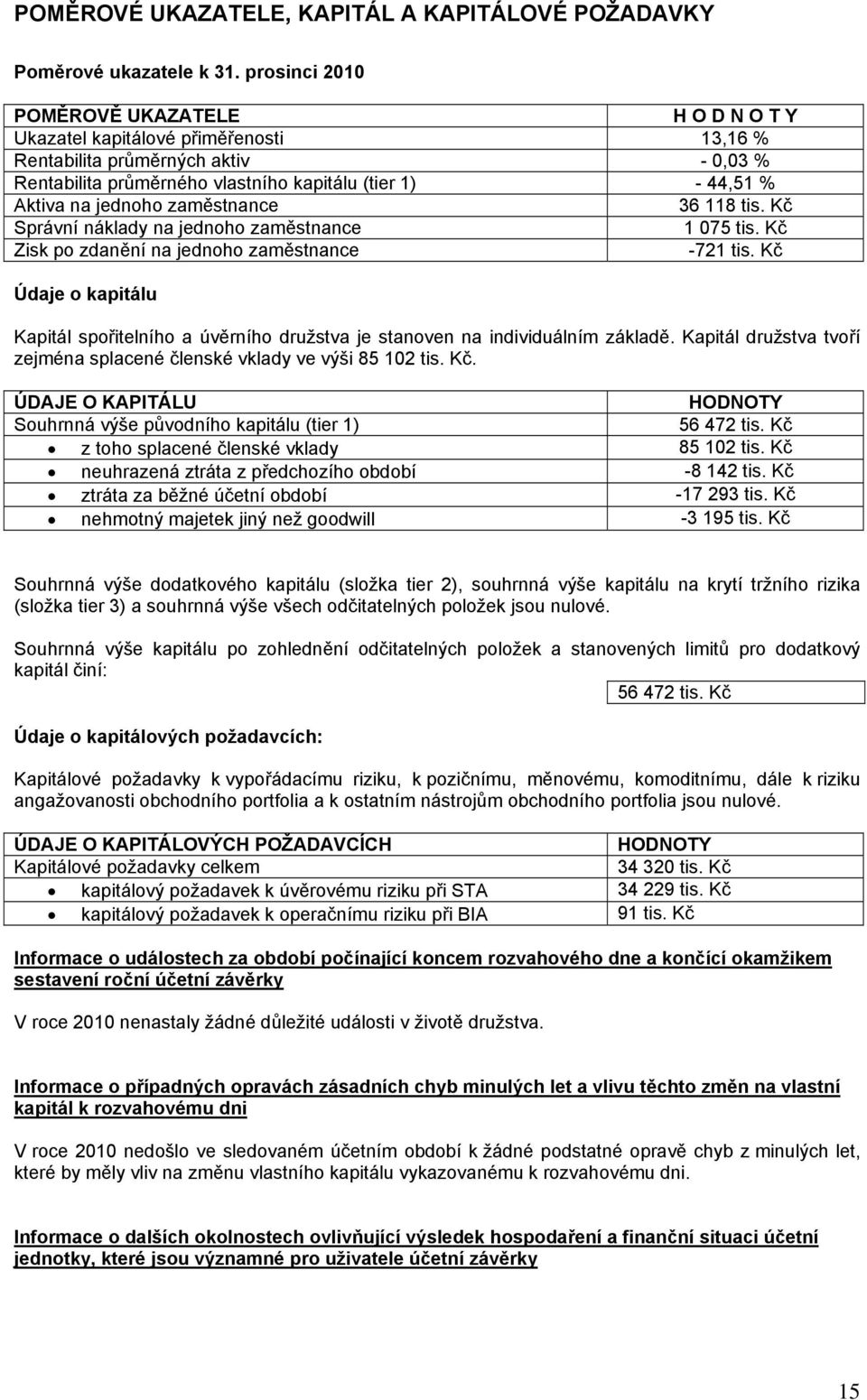 jednoho zaměstnance 36 118 tis. Kč Správní náklady na jednoho zaměstnance 1 075 tis. Kč Zisk po zdanění na jednoho zaměstnance -721 tis.