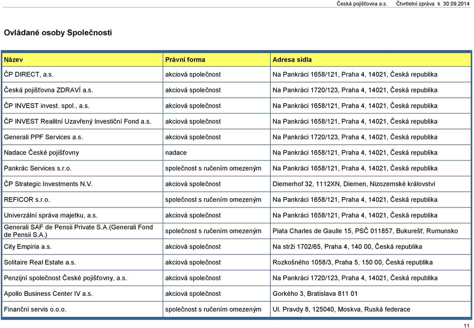 s. akciová společnost Na Pankráci 1720/123, Praha 4, 14021, Česká republika Nadace České pojišťovny nadace Na Pankráci 1658/121, Praha 4, 14021, Česká republika Pankrác Services s.r.o. společnost s ručením omezeným Na Pankráci 1658/121, Praha 4, 14021, Česká republika ČP Strategic Investments N.