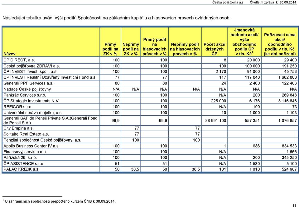 podílu ČP v tis. Kč 1 Pořizovací cena akcií/ obchodního podílu v tis. Kč (ke dni pořízení) ČP DIRECT, a.s. 100 100 8 20 000 29 400 Česká pojišťovna ZDRAVÍ a.s. 100 100 100 100 000 191 250 ČP INVEST invest.