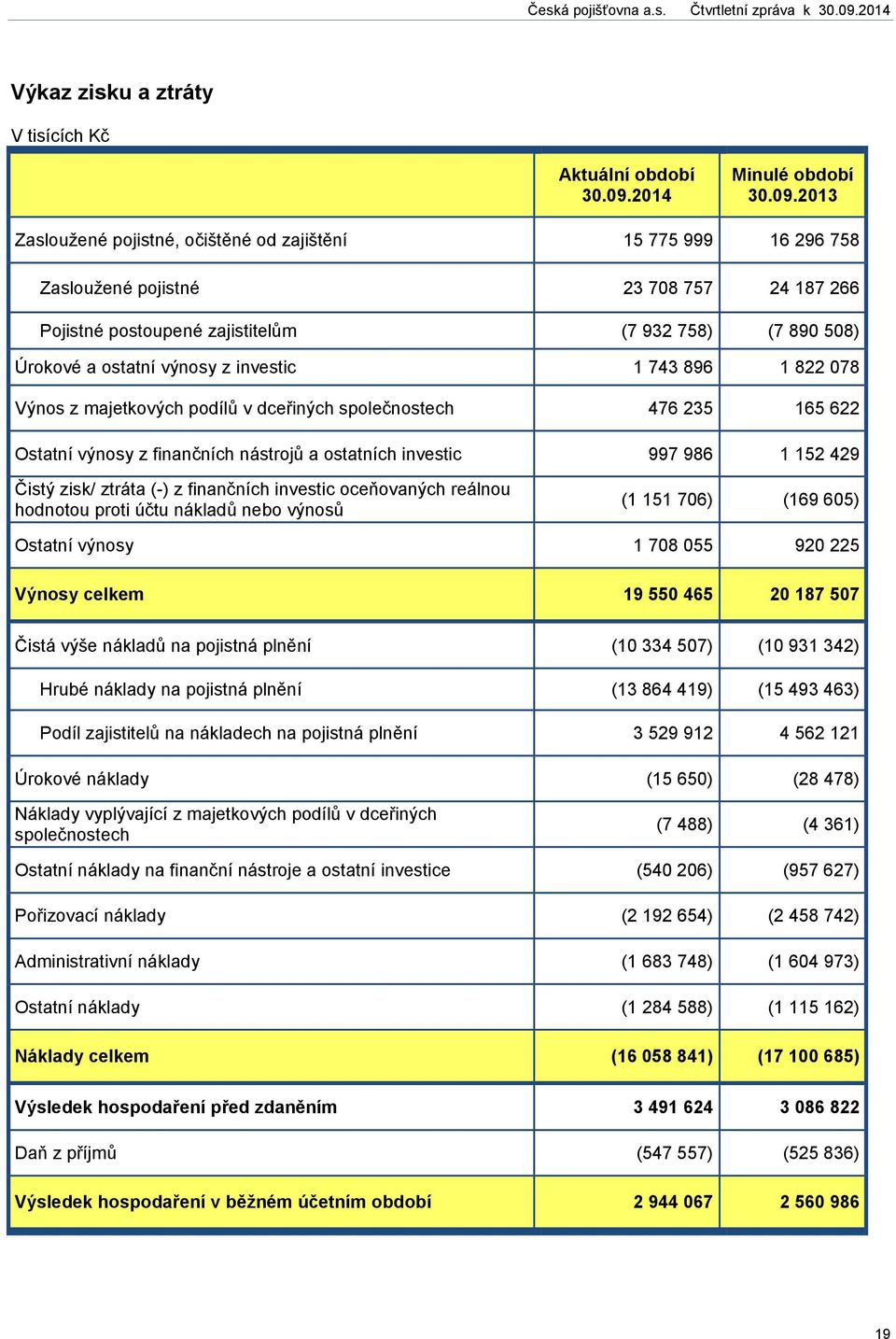 2013 Zasloužené pojistné, očištěné od zajištění 15 775 999 16 296 758 Zasloužené pojistné 23 708 757 24 187 266 Pojistné postoupené zajistitelům (7 932 758) (7 890 508) Úrokové a ostatní výnosy z