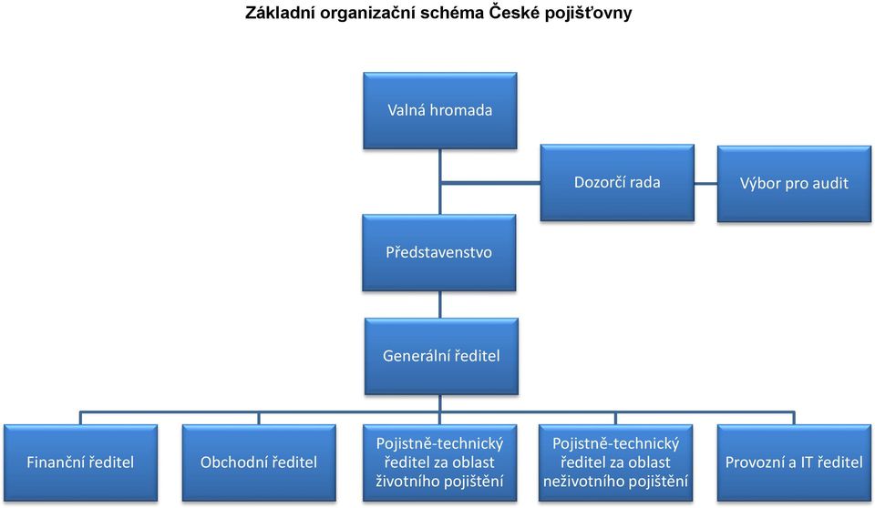 Obchodní ředitel Pojistně-technický ředitel za oblast životního