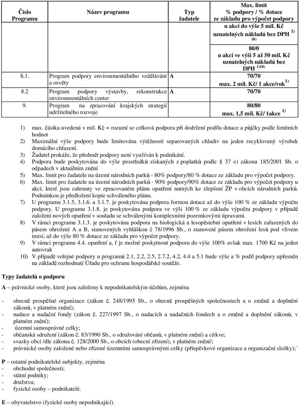 2 rogram podpory výstavby, rekonstrukce 70/70 environmentálních center 9. rogram na zpracování krajských strategií 80/80 udržitelného rozvoje max. 1,5 mil. Kč/ 1akce 1) 1) max. částka uvedená v mil.
