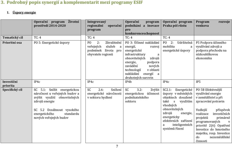 konkurenceschopnost Tematický cíl TC: 4 TC: 4 TC: 4 TC: 4 Prioritní osa PO 5: Energetické úspory PO 2: Zkvalitnění PO 3: Účinné nakládání PO 2: Udržitelná veřejných služeb a energií, rozvoj mobilita