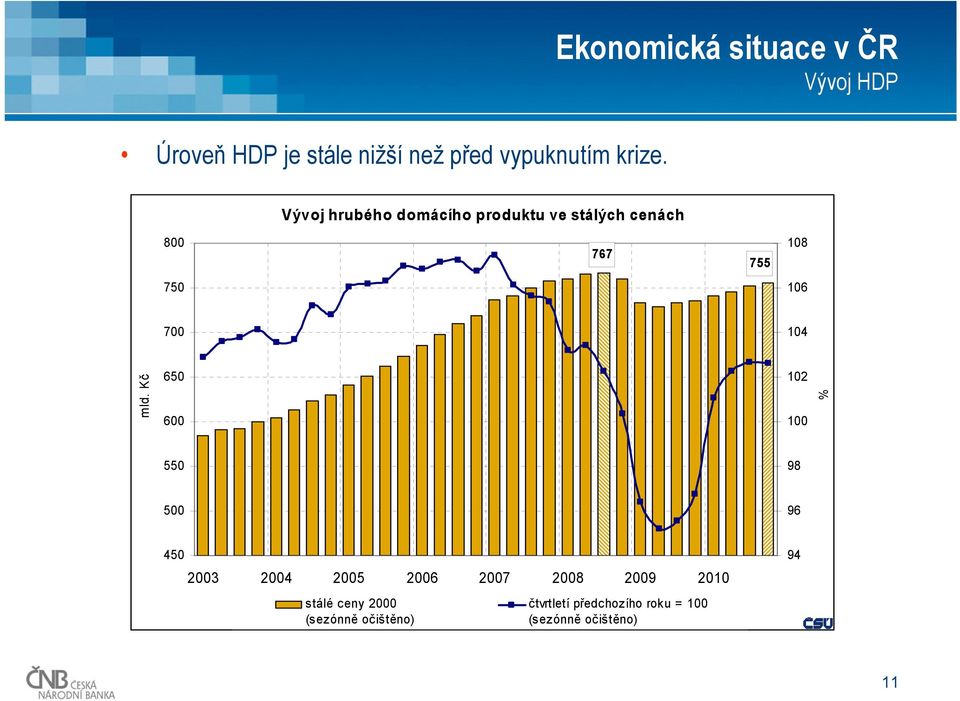 Vývoj hrubého domácího produktu ve stálých cenách 8 767 755 18 75 16 7 14