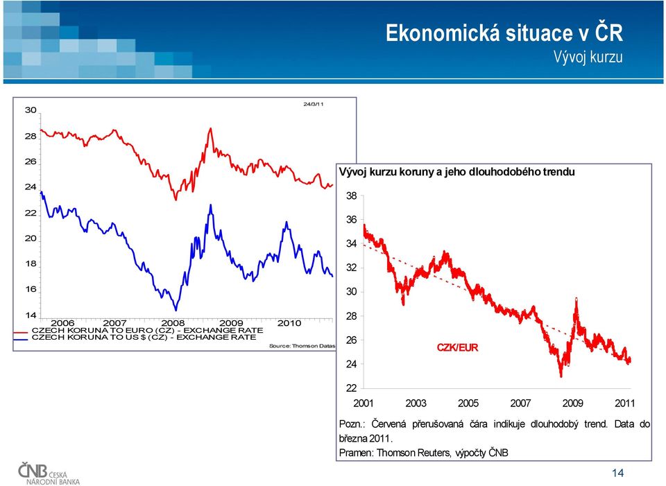 CZECH KORUNA TO US $ (CZ) - EXCHANGE RATE 28 26 Source: Thomson Datastream 24 CZK/EUR 22 21 23 25 27 29 211