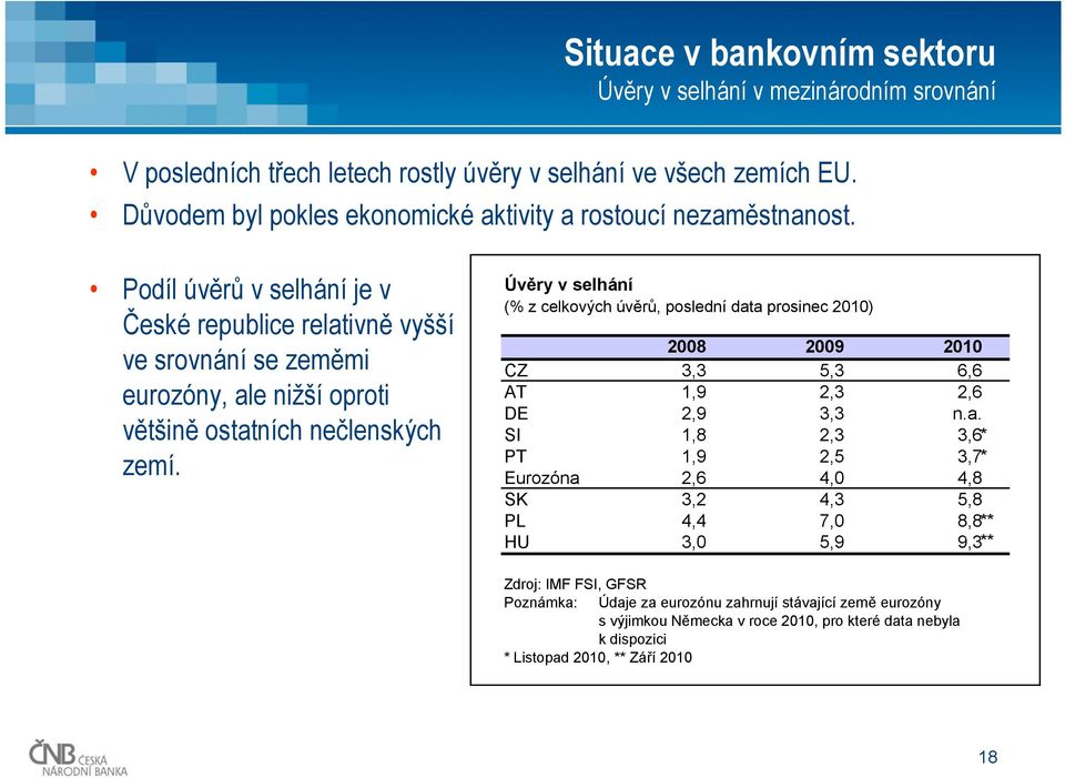 Podíl úvěrů v selhání je v České republice relativně vyšší ve srovnání se zeměmi eurozóny, ale nižší oproti většině ostatních nečlenských zemí.