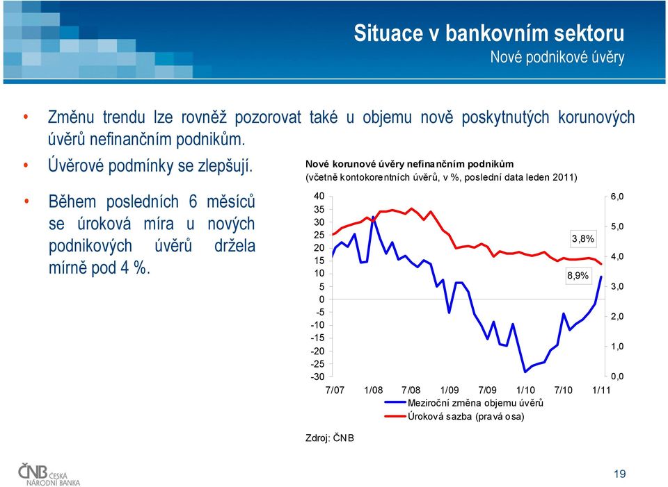 Během posledních 6 měsíců se úroková míra u nových podnikových úvěrů držela mírně pod 4 %.