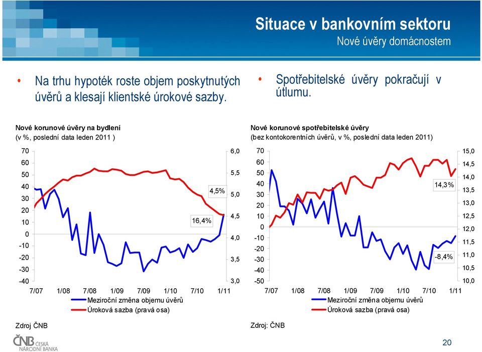 Nové korunové úvěry na bydlení (v %, poslední data leden 211 ) 7 6 5 4 3 2 1-1 -2-3 Zdroj ČNB 16,4% 4,5% -4 3, 7/7 1/8 7/8 1/9 7/9 1/1 7/1 1/11 Meziroční změna objemu