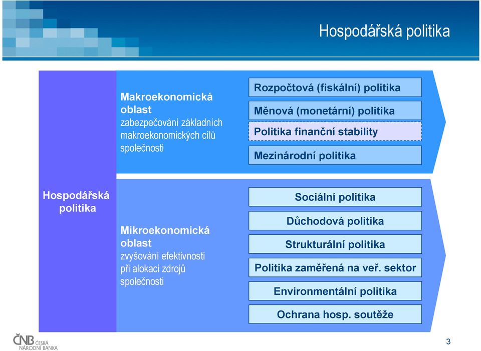 Hospodářská politika Mikroekonomická oblast zvyšování efektivnosti při alokaci zdrojů společnosti Sociální