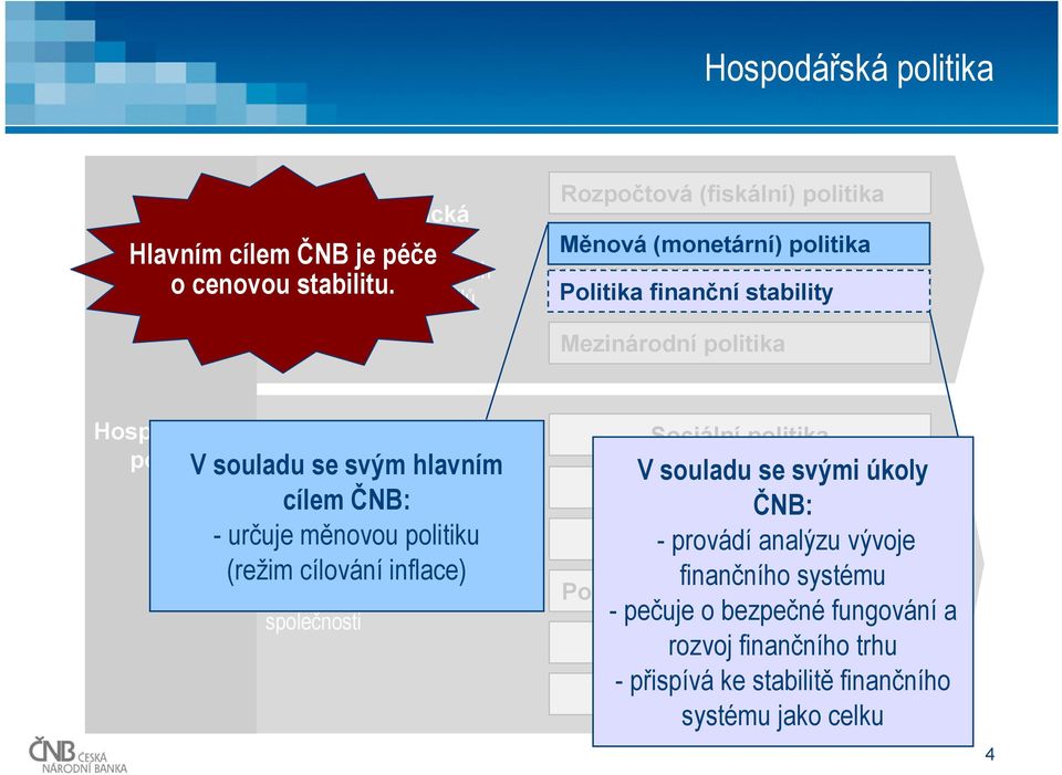 (režim cílování inflace) Mikroekonomická oblast zvyšování efektivnosti při alokaci zdrojů společnosti Sociální politika V souladu se svými úkoly Důchodová politika ČNB: Strukturální -