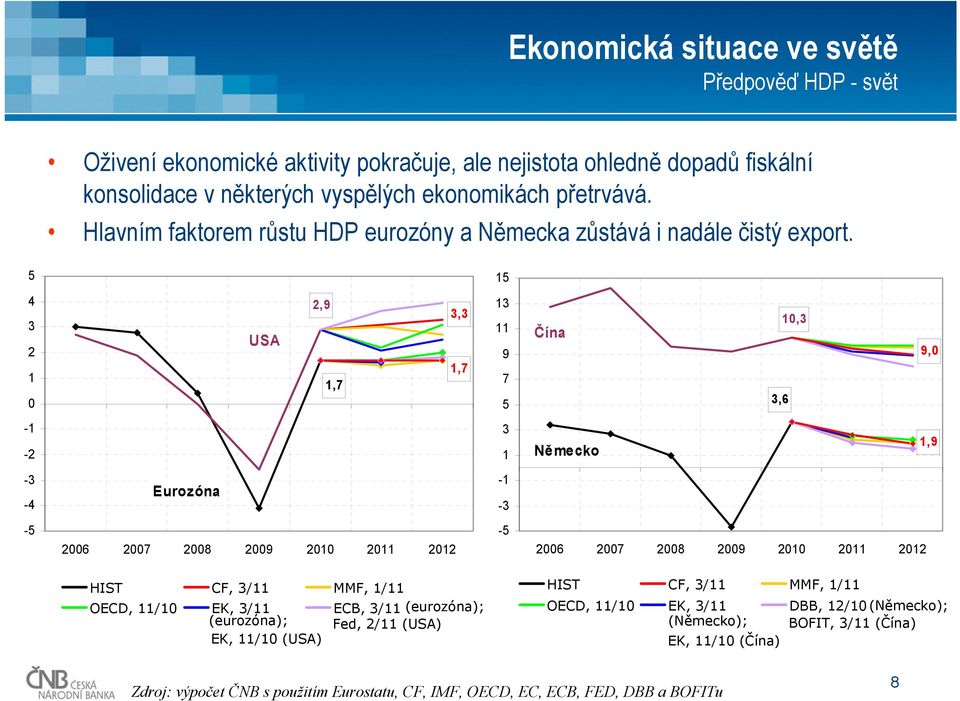 5 15 4 3 2 1 USA 2,9 1,7 3,3 1,7 13 11 9 7 5 Čína 1,3 3,6 9, -1-2 3 1 Německo 1,9-3 -4 Eurozóna -1-3 -5 26 27 28 29 21 211 212-5 26 27 28 29 21 211 212 HIST CF, 3/11 MMF, 1/11
