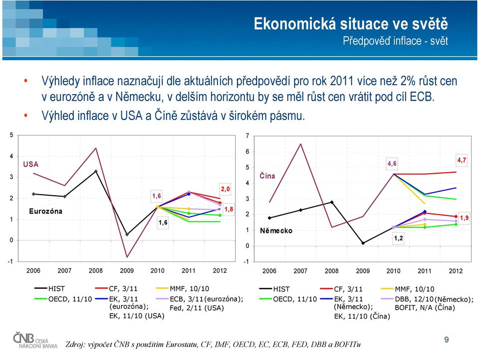 5 7 4 3 2 USA 1,6 2, 6 5 4 3 Čína 4,6 4,7 1 Eurozóna 1,6 1,8 2 1 Německo 1,2 1,9-1 26 27 28 29 21 211 212-1 26 27 28 29 21 211 212 HIST CF, 3/11 MMF, 1/1 OECD, 11/1 EK, 3/11