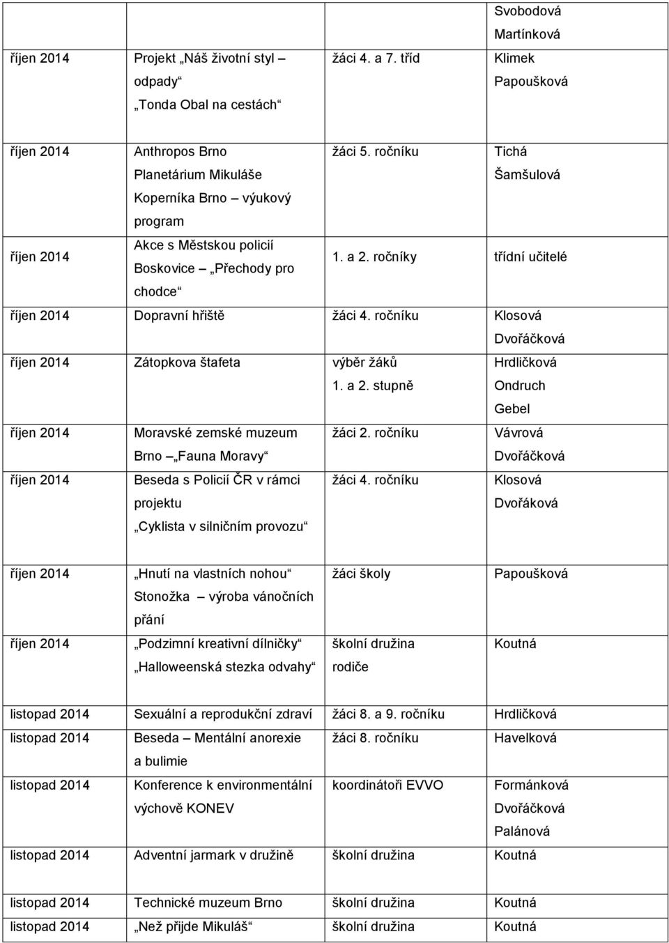 ročníku Klosová říjen 2014 Zátopkova štafeta výběr žáků 1. a 2. stupně Hrdličková Ondruch říjen 2014 Moravské zemské muzeum Brno Fauna Moravy žáci 2.