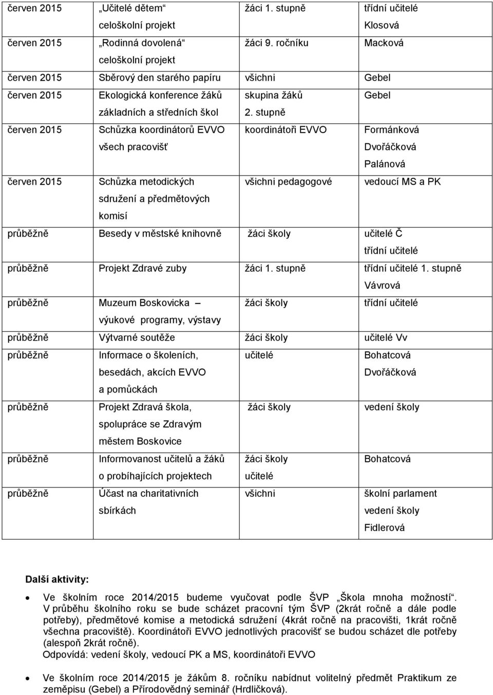 stupně červen Schůzka koordinátorů EVVO všech pracovišť koordinátoři EVVO Formánková Palánová červen Schůzka metodických pedagogové vedoucí MS a PK sdružení a předmětových komisí Besedy v městské