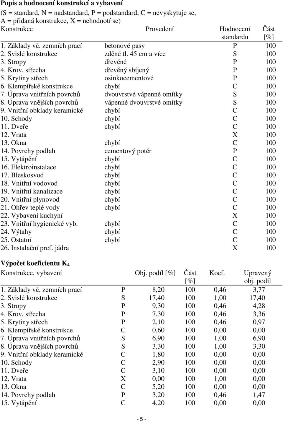 Krytiny střech osinkocementové P 100 6. Klempířské konstrukce chybí C 100 7. Úprava vnitřních povrchů dvouvrstvé vápenné omítky S 100 8. Úprava vnějších povrchů vápenné dvouvrstvé omítky S 100 9.