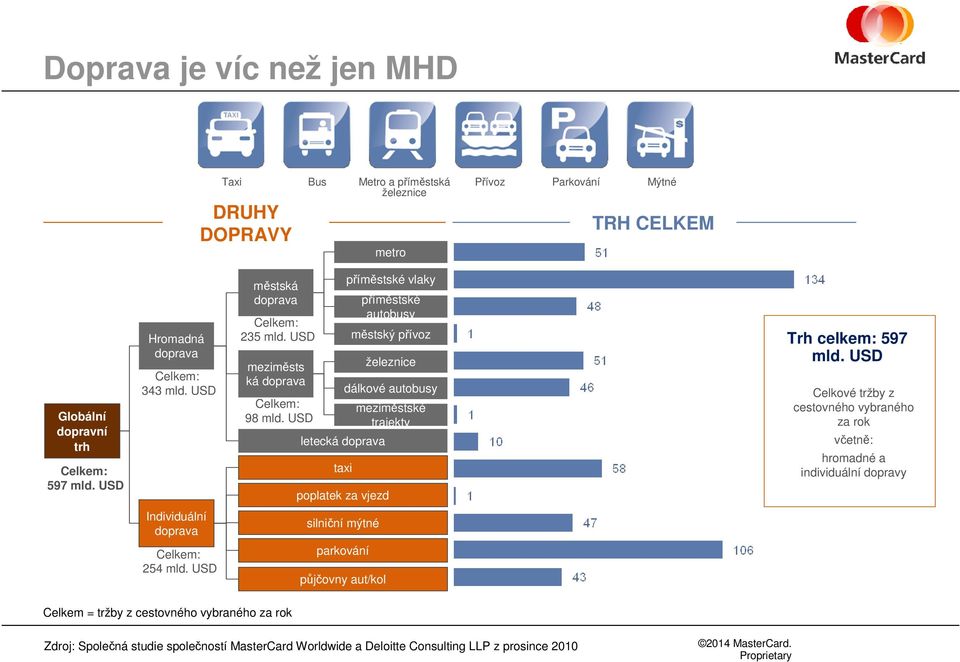 USD letecká doprava taxi poplatek za vjezd příměstské vlaky příměstské autobusy městský přívoz železnice dálkové autobusy meziměstské trajekty Trh celkem: 597 mld.