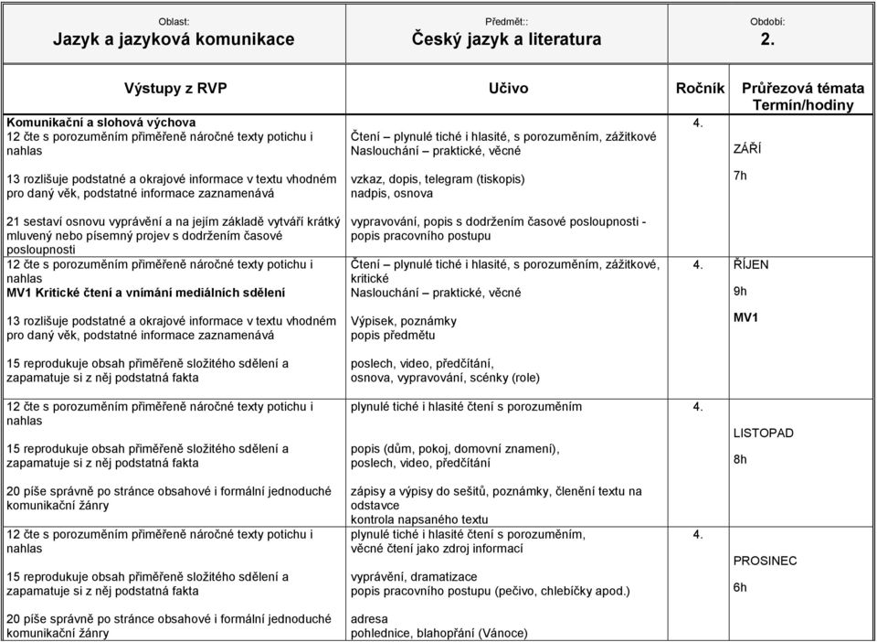 sdělení 13 rozlišuje podstatné a okrajové informace v textu vhodném pro daný věk, podstatné informace zaznamenává vzkaz, dopis, telegram (tiskopis) nadpis, osnova vypravování, popis s dodržením