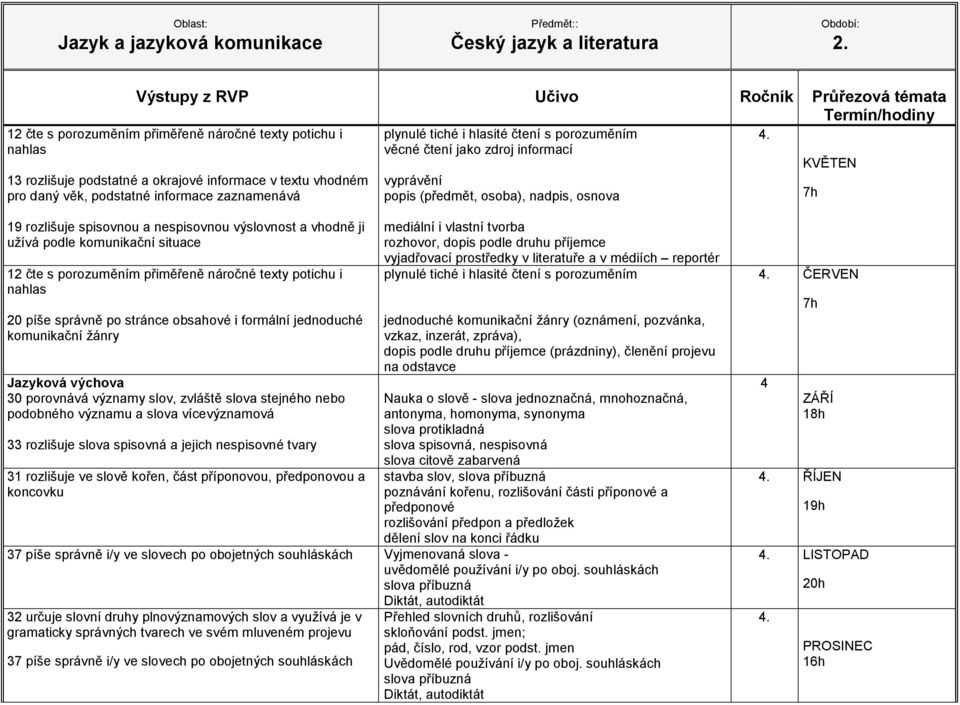 spisovná a jejich nespisovné tvary 31 rozlišuje ve slově kořen, část příponovou, předponovou a koncovku mediální i vlastní tvorba rozhovor, dopis podle druhu příjemce vyjadřovací prostředky v