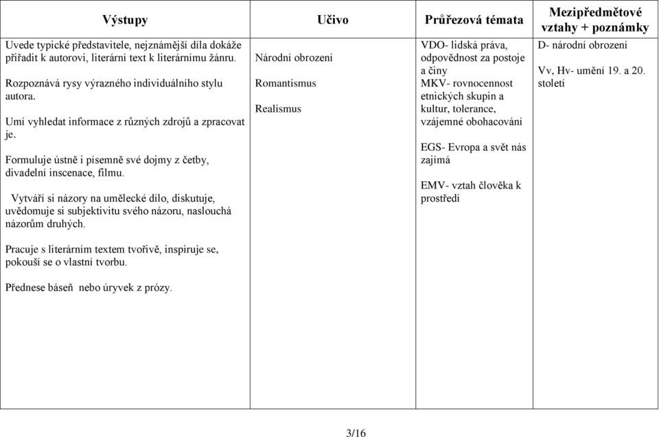 Vytváří si názory na umělecké dílo, diskutuje, uvědomuje si subjektivitu svého názoru, naslouchá názorům druhých.