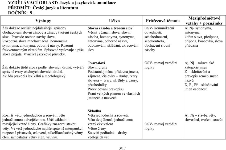 Rozpozná slova mnohoznačná, homonyma, synonyma, antonyma, odborné názvy. Rozumí frekventovaným zkratkám. Spisovně vyslovuje a píše slova přejatá. Využívá jazykové příručky.