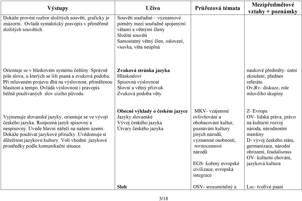 Správně píše slova, u kterých se liší psaná a zvuková podoba. Při mluveném projevu dbá na výslovnost, přiměřenou hlasitost a tempo. Ovládá výslovnost i pravopis běžně používaných slov cizího původu.