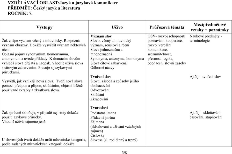 Pracuje s jazykovými příručkami. Vysvětlí, jak vznikají nová slova. Tvoří nová slova pomocí předpon a přípon, skládáním, objasní běžně používané zkratky a zkratková slova.