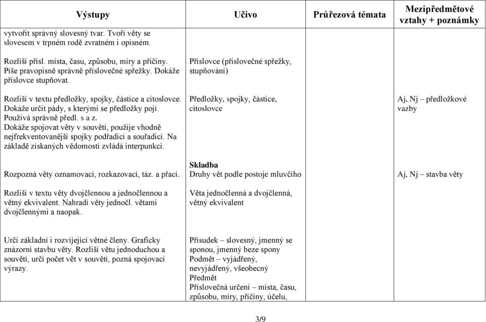 Dokáže spojovat věty v souvětí, použije vhodně nejfrekventovanější spojky podřadicí a souřadicí. Na základě získaných vědomostí zvládá interpunkci. Rozpozná věty oznamovací, rozkazovací, táz. a přací.