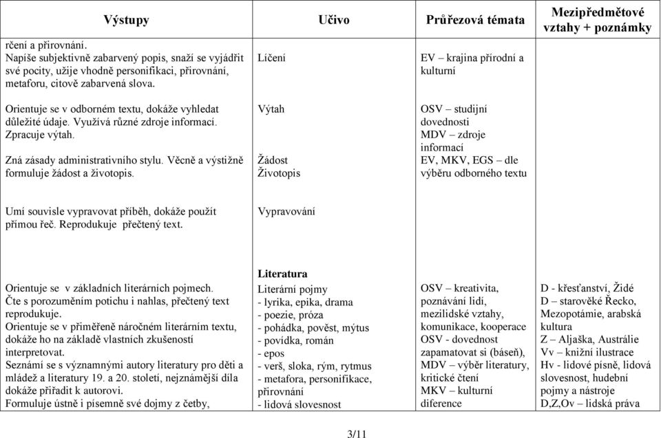 Věcně a výstižně formuluje žádost a životopis.