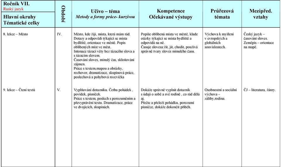 Práce s textem,mapou a obrázky, rozhovor, dramatizace, skupinová práce, poslechová a pohybová rozcvička Popíše oblíbená místa ve městě, klade otázky týkající se místa bydliště a odpovídá na ně.