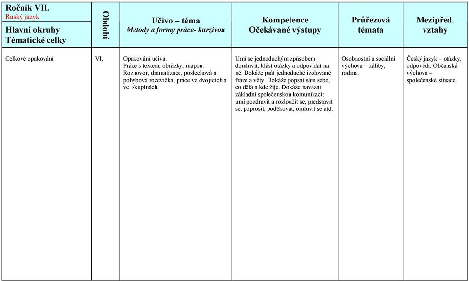 Umí se jednoduchým způsobem domluvit, klást otázky a odpovídat na ně. Dokáže psát jednoduché izolované fráze a věty.