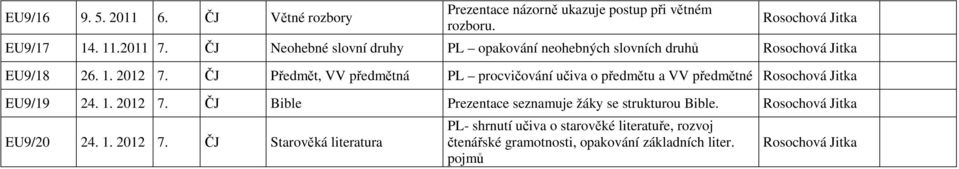 ČJ Předmět, VV předmětná PL procvičování učiva o předmětu a VV předmětné Rosochová Jitka EU9/19 24. 1. 2012 7.
