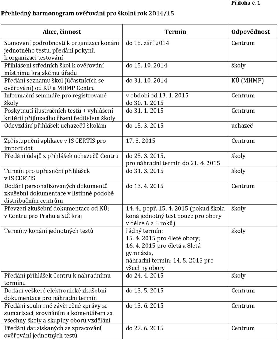 2014 místnímu krajskému úřadu Předání seznamu škol (účastnících se do 31. 10. 2014 KÚ (MHMP) ověřování) od KÚ a MHMP Centru Informační semináře pro registrované v období od 13. 1. 2015 do 30. 1. 2015 Poskytnutí ilustračních testů + vyhlášení do 31.