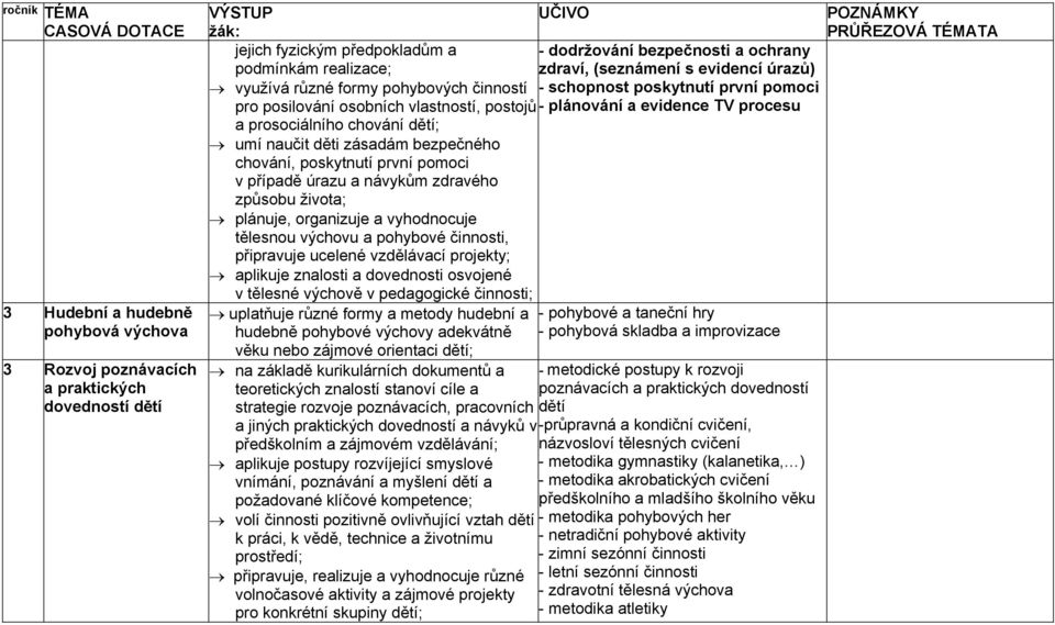 vyhodnocuje tělesnou výchovu a pohybové činnosti, připravuje ucelené vzdělávací projekty; aplikuje znalosti a dovednosti osvojené v tělesné výchově v pedagogické činnosti; uplatňuje různé formy a