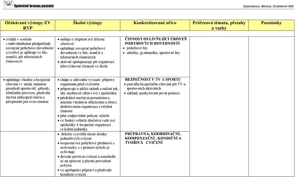 DOVEDNOSTÍ pohybové hry atletika, gymnastika, sportovní hry uplatňuje vhodné a bezpečné chování i v méně známém prostředí sportovišť, přírody, silničního provozu; předvídá možná nebezpečí úrazu a