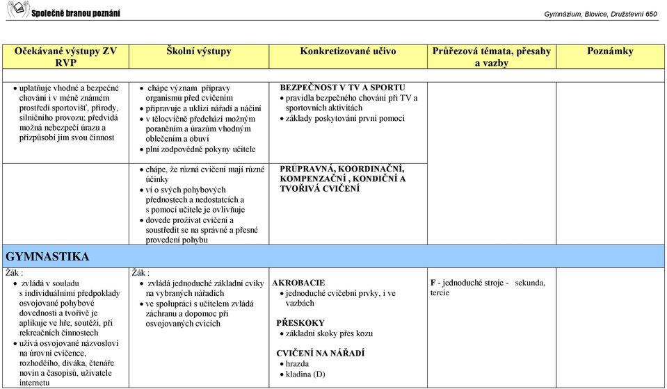 zodpovědně pokyny učitele BEZPEČNOST V TV A SPORTU pravidla bezpečného chování při TV a sportovních aktivitách základy poskytování první pomoci chápe, že různá cvičení mají různé účinky ví o svých