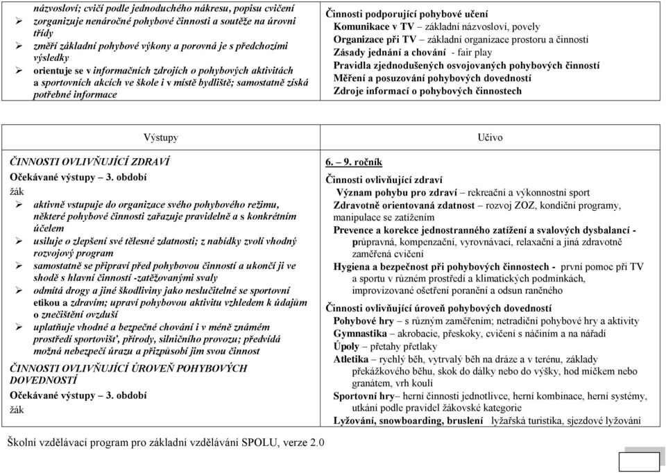 základní názvosloví, povely Organizace při TV základní organizace prostoru a činností Zásady jednání a chování - fair play Pravidla zjednodušených osvojovaných pohybových činností Měření a posuzování